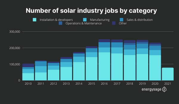 number of solar industry jobs