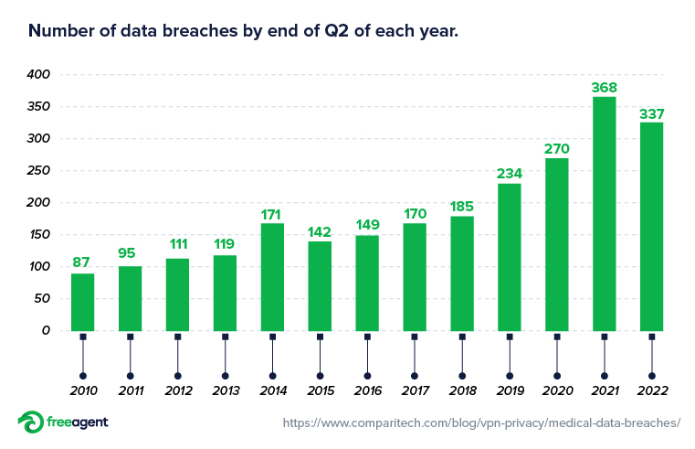 Chart showing the number of data breaches by the end of quarter 2 from 2010 to 2022.