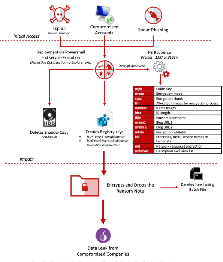 Netwalker Ransomware