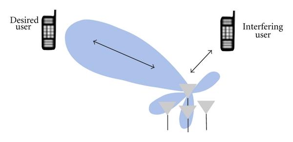 Image result for smart antenna