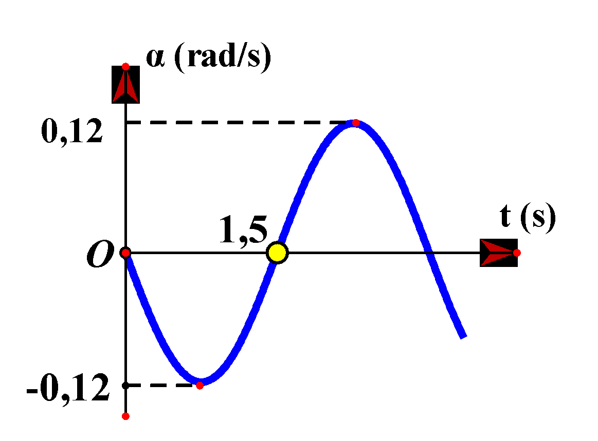 Hình vẽ là đồ thị phụ thuộc thời gian của li độ góc của con lắc đơn dao động điều hòa tại nơi có gia tốc trọng trường g = 9,8 m/s2 với chu kì T và biên độ góc αmax. Chiều dài của con lắc đơn gần giá trị nào nhất sau đây?