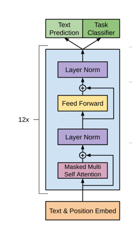 OpenAI GPT Model’s architecture