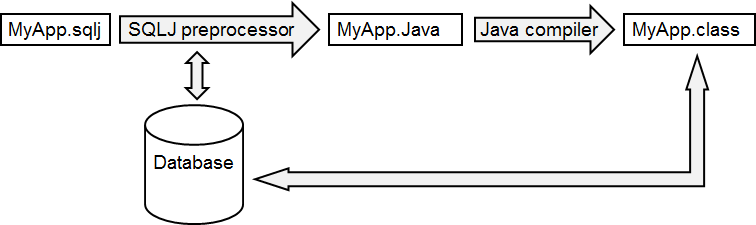 Embedded SQL - Bench Partner