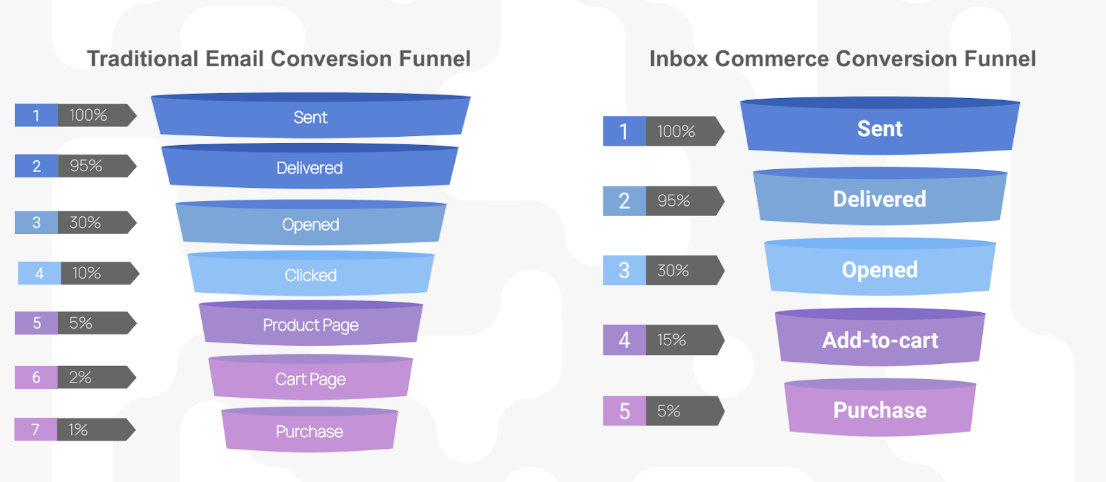 traditional email vs inbox commerce conversion funnel