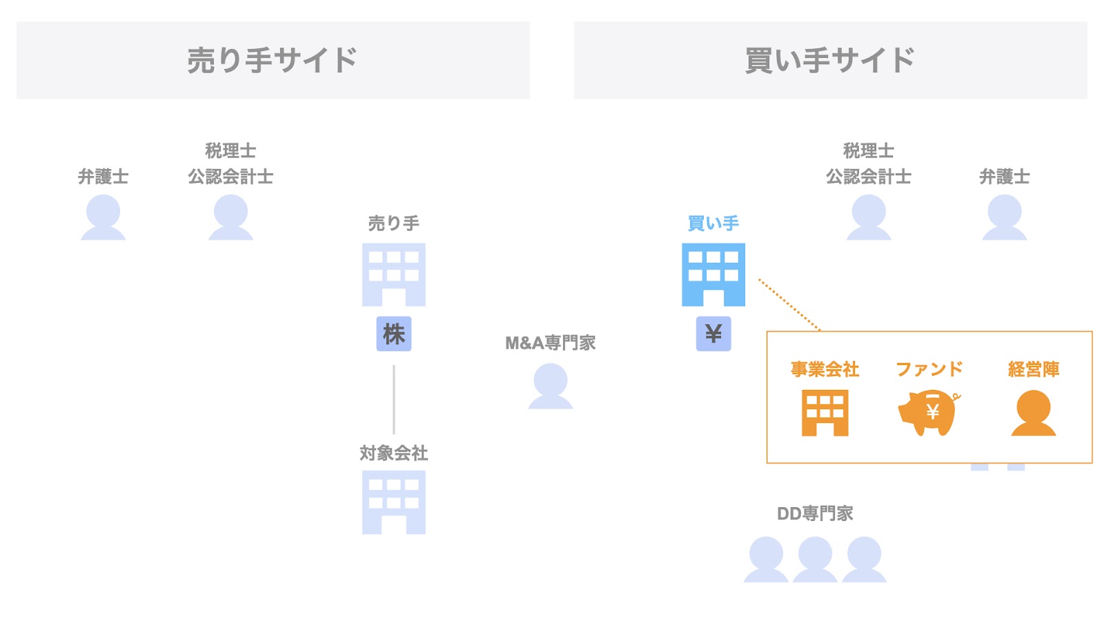 M&Aにおける買い手となるプレーヤー