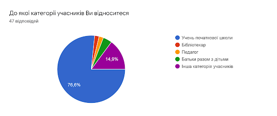 Діаграма відповідей у Формах. Назва запитання: До якої категорії учасників Ви відноситеся. Кількість відповідей: 47 відповідей.