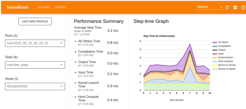 TensorBoard performance summary and step-time graph. The left panel displays key performance metrics, including average step time (3.2 ms), input time, kernel launch time, and host compute time. The right panel presents a stacked area chart showing the breakdown of step time across different computation stages 
