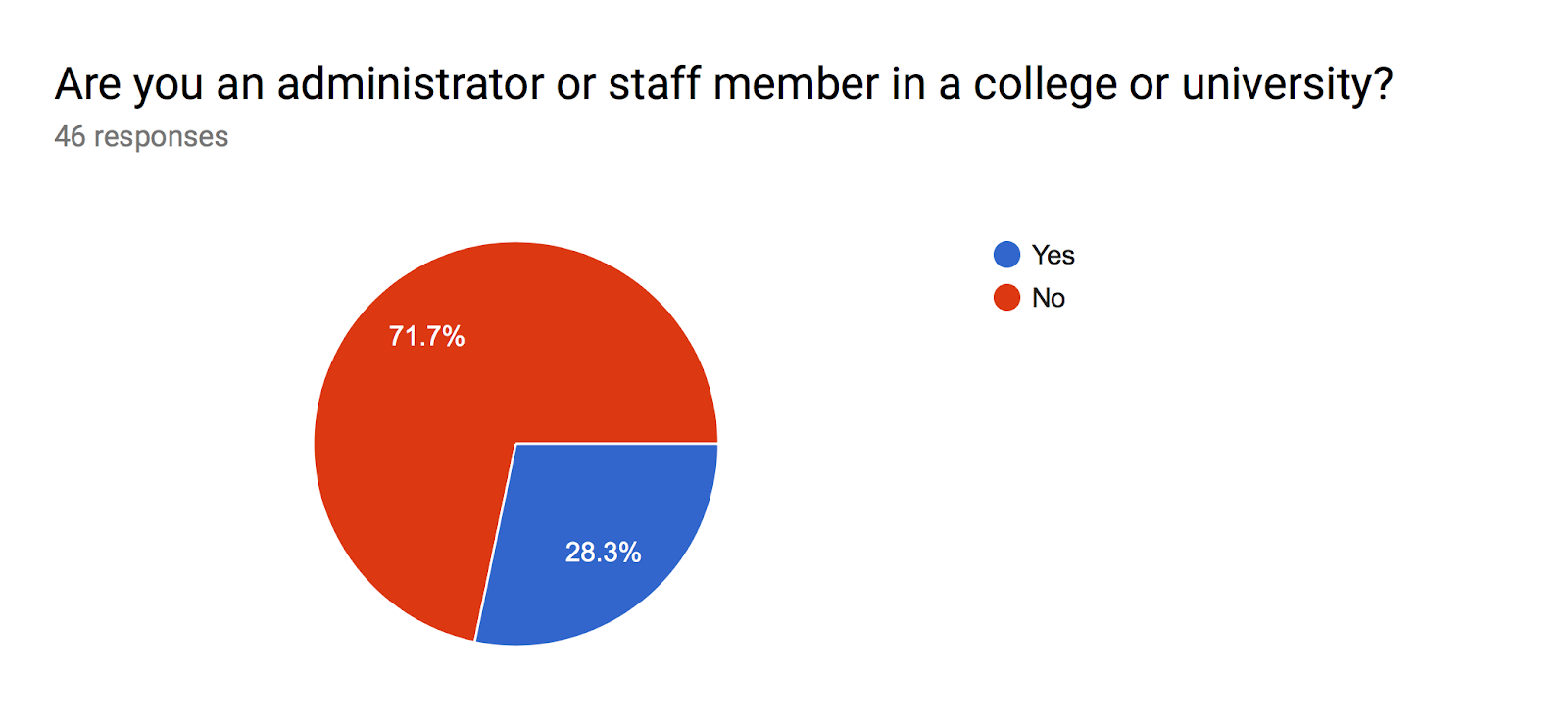 Forms response chart. Question title: Are you an administrator or staff member in a college or university?. Number of responses: 46 responses.