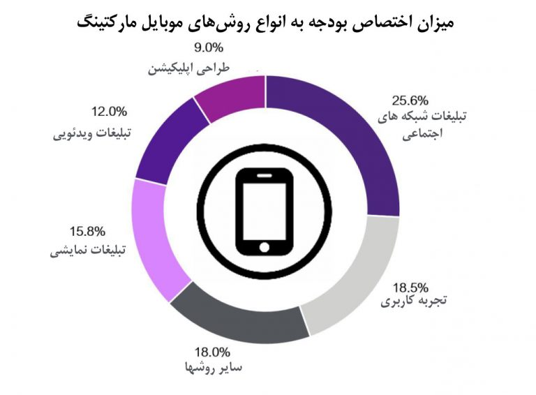 انواع روش‌های موبایل مارکتینگ