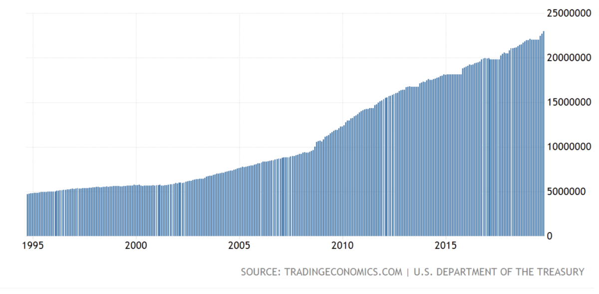 Dívida do governo americano de 1995 a 2019, ela cresce mais rápido que a economia