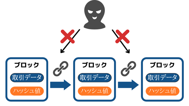 ブロックチェーンの画像