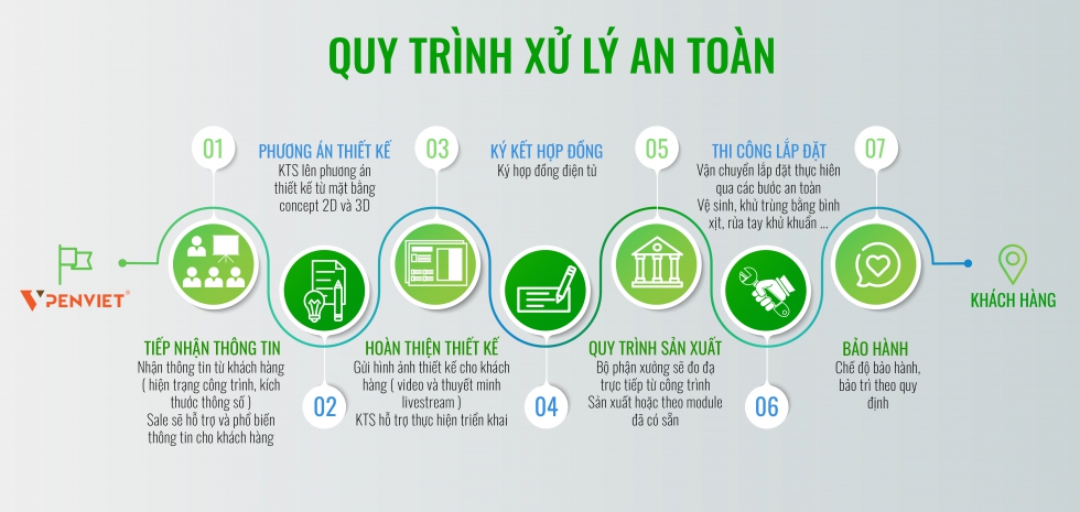 Quy trình thi công shop thời trang của PENVIET