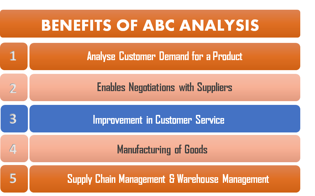 What is ABC Analysis in Inventory Control?