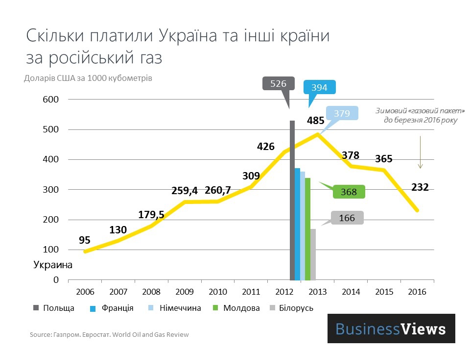 Цена российского газа 