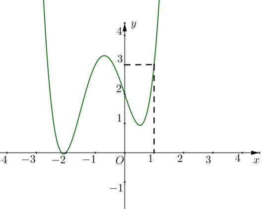 Cho hàm số (fleft( x right)), đồ thị của hàm số (y = f'left( x right)) là đường cong trong hình bên dưới. Giá trị lớn nhất của hàm số (gleft( x right) = fleft( {{x^2}} right) - frac{1}{2}{x^4} - 2{x^2}) trên đoạn (left[ { - 1;1} right]) bằng</p> 1