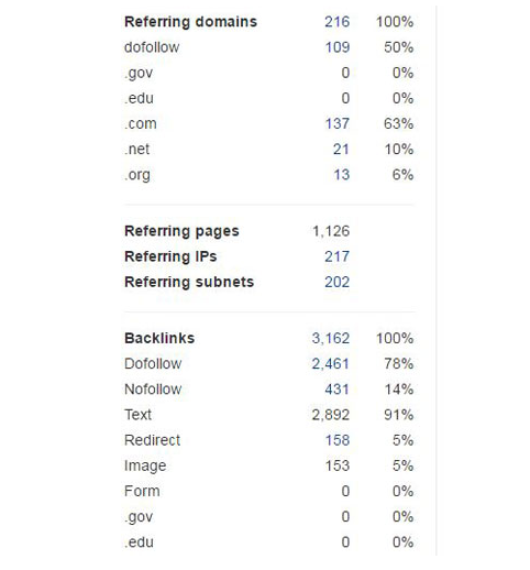 Cấu trúc backlink trong Ahrefs