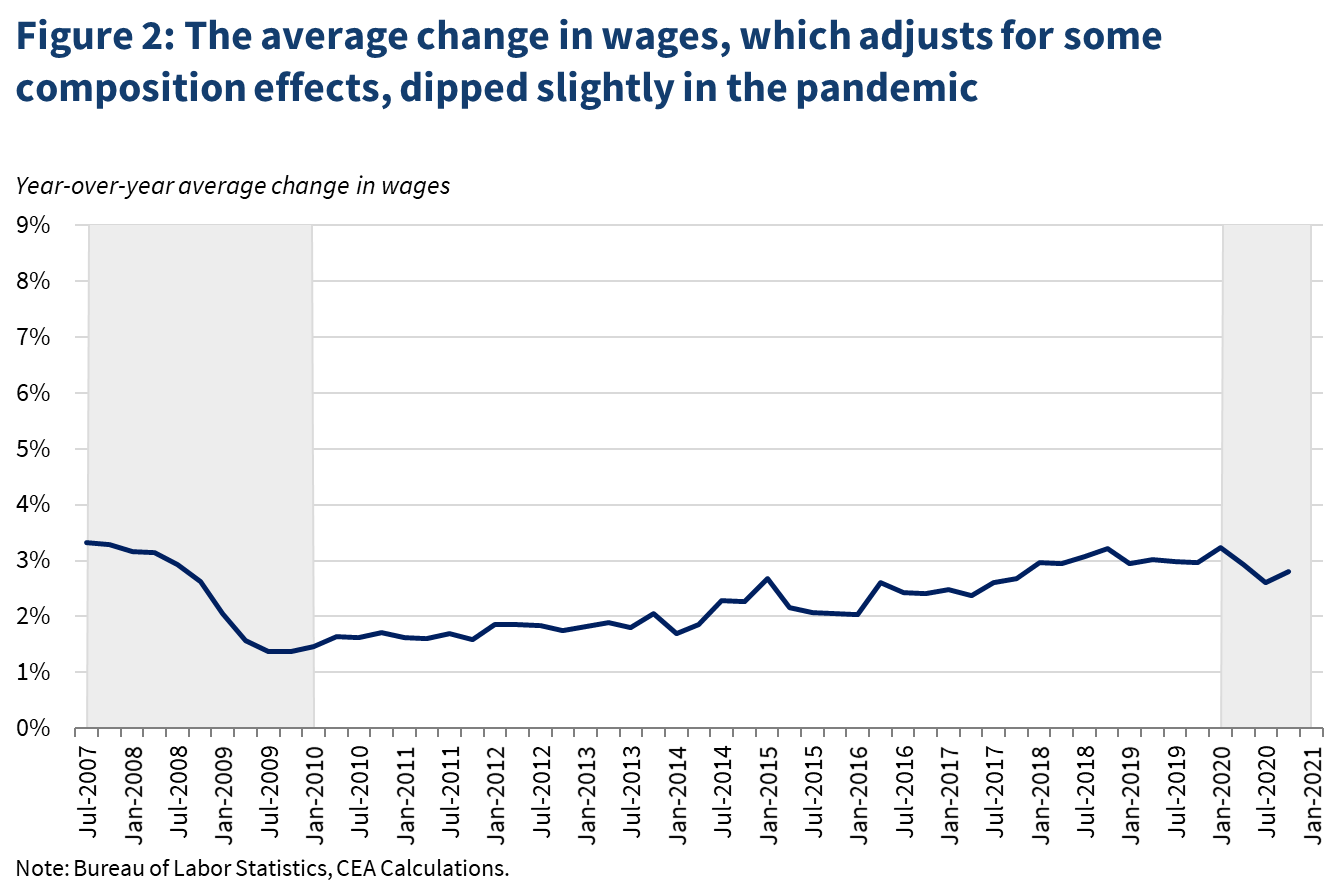 The Pandemic's Effect on Measured Wage Growth | The White House