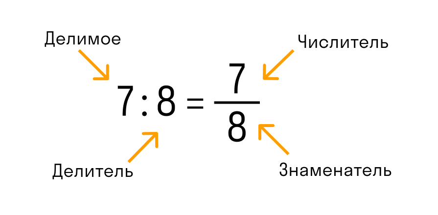 состав дроби