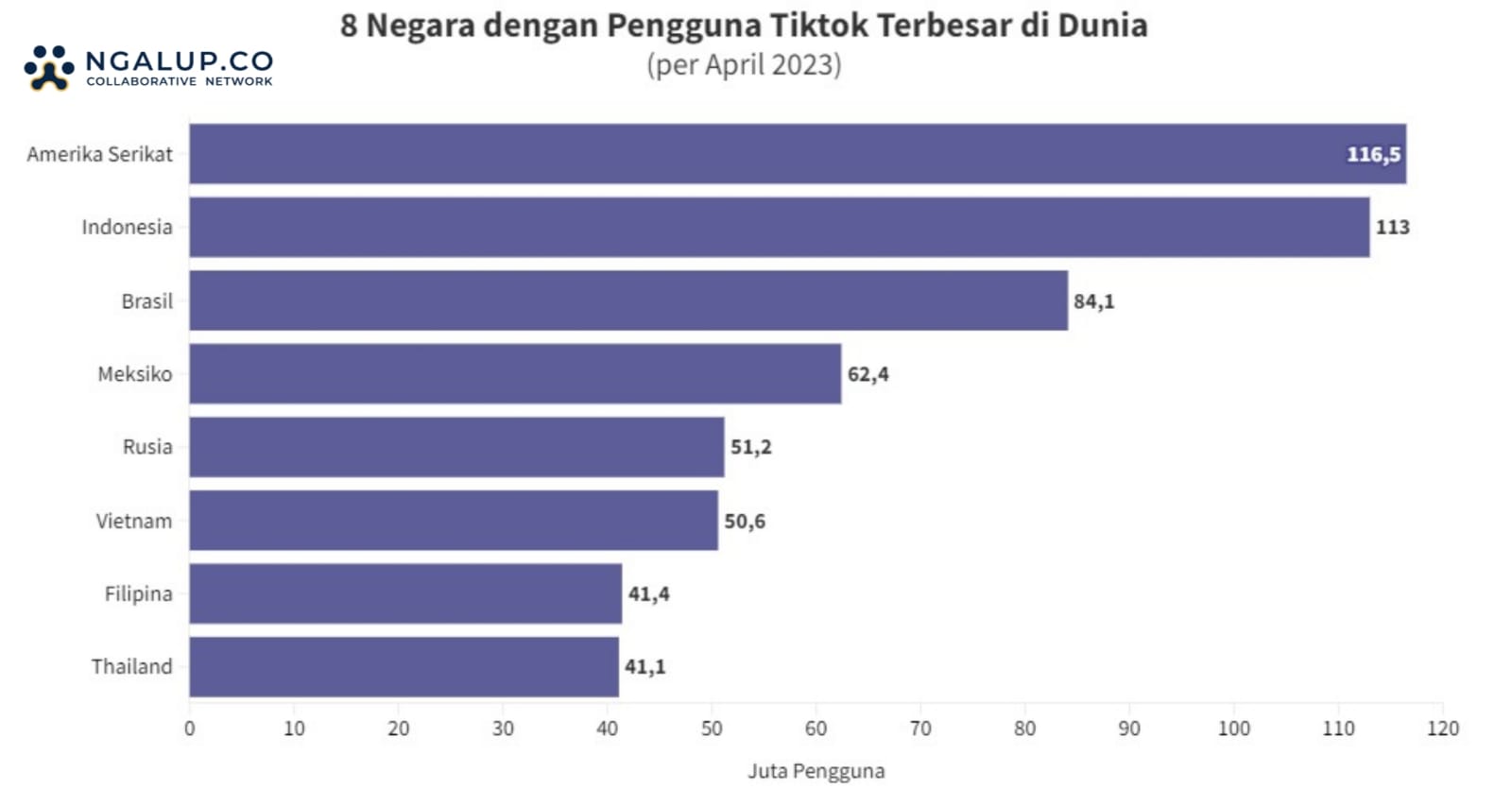 tiktok jadi socmed paling populer