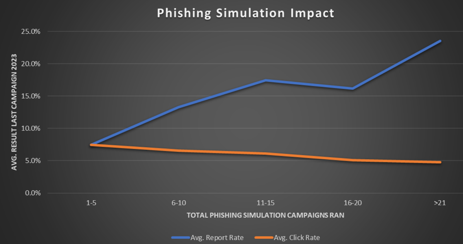 phishing simulation impact graph