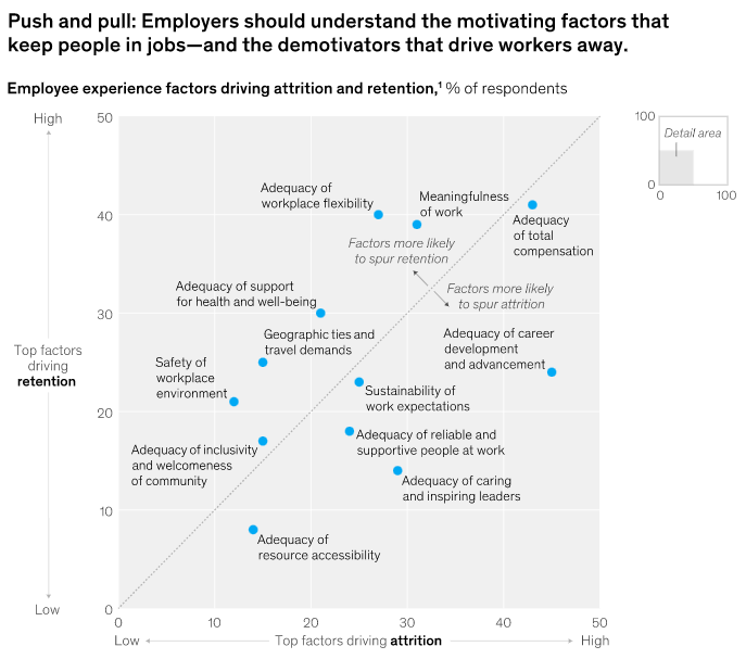 Mckinsey & Co. graph to show Push and Pull factors that motivate/demotivate employees