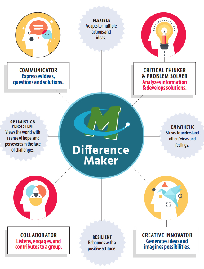 Mason Schools Focused On Growing Difference Makers Mason City Schools