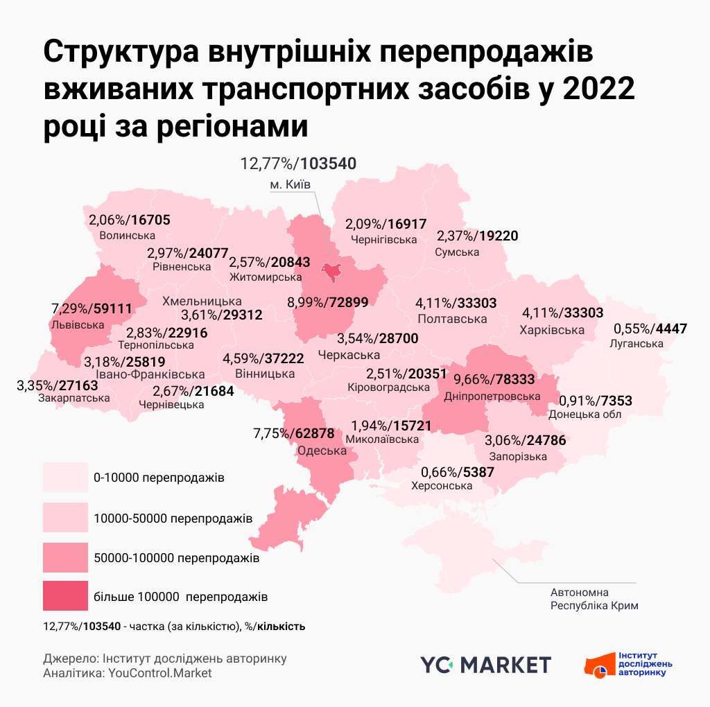 Структура внутрішніх перепродажів