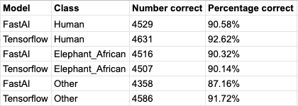 Comparison of the model accuracy between AutoML and fast.ai