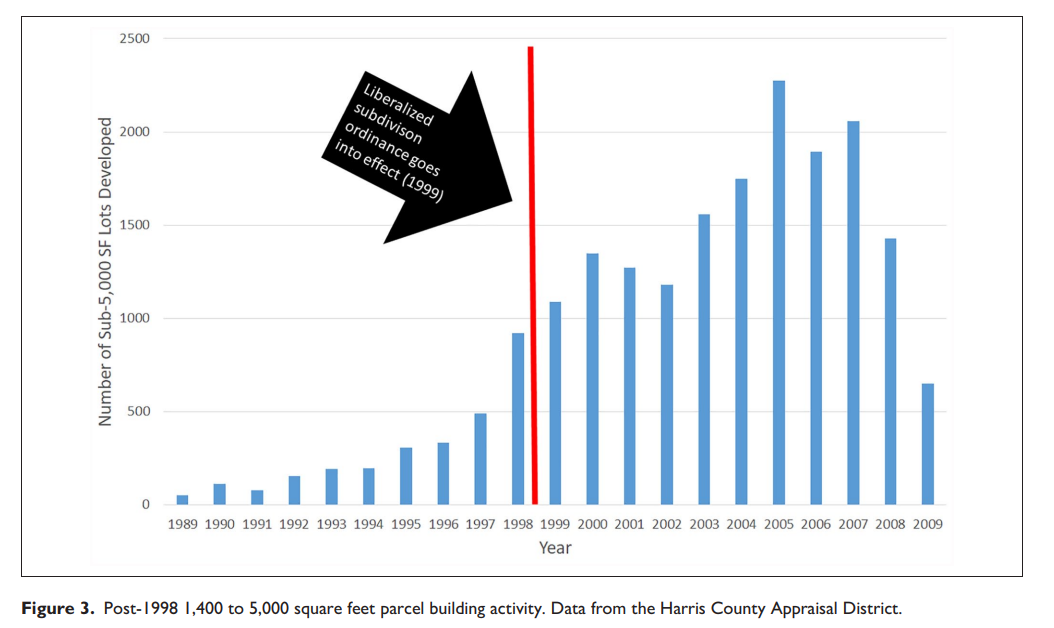 Bar graph showing an increased number of sub-5,000-square-foot lots developed after Houston's zoning change in 1998. 