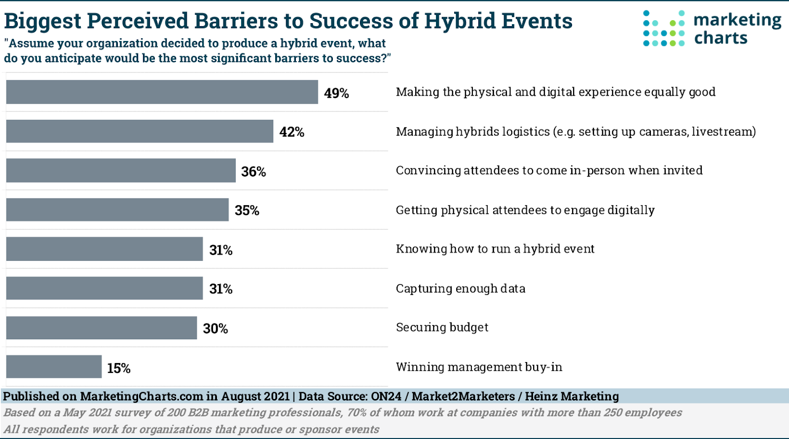 ON24 Barriers to Hybrid Event Success Aug2021