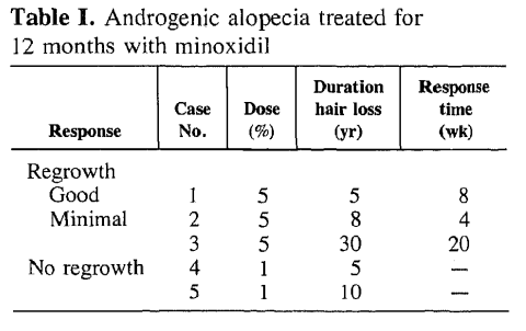tumbuh dengan minoxidil