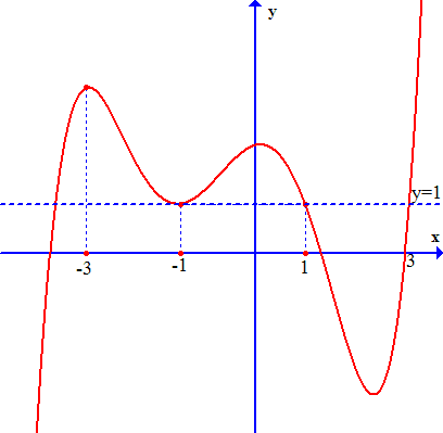 Cho hàm số (fleft( x right)), đồ thị của hàm số (y = f'left( x right))là đường cong như hình bên. Giá trị lớn nhất của hàm số (gleft( x right) = fleft( {2x + 1} right) - 2x + 2)trên đoạn (left[ { - 2;frac{1}{2}} right])bằng</p> 2