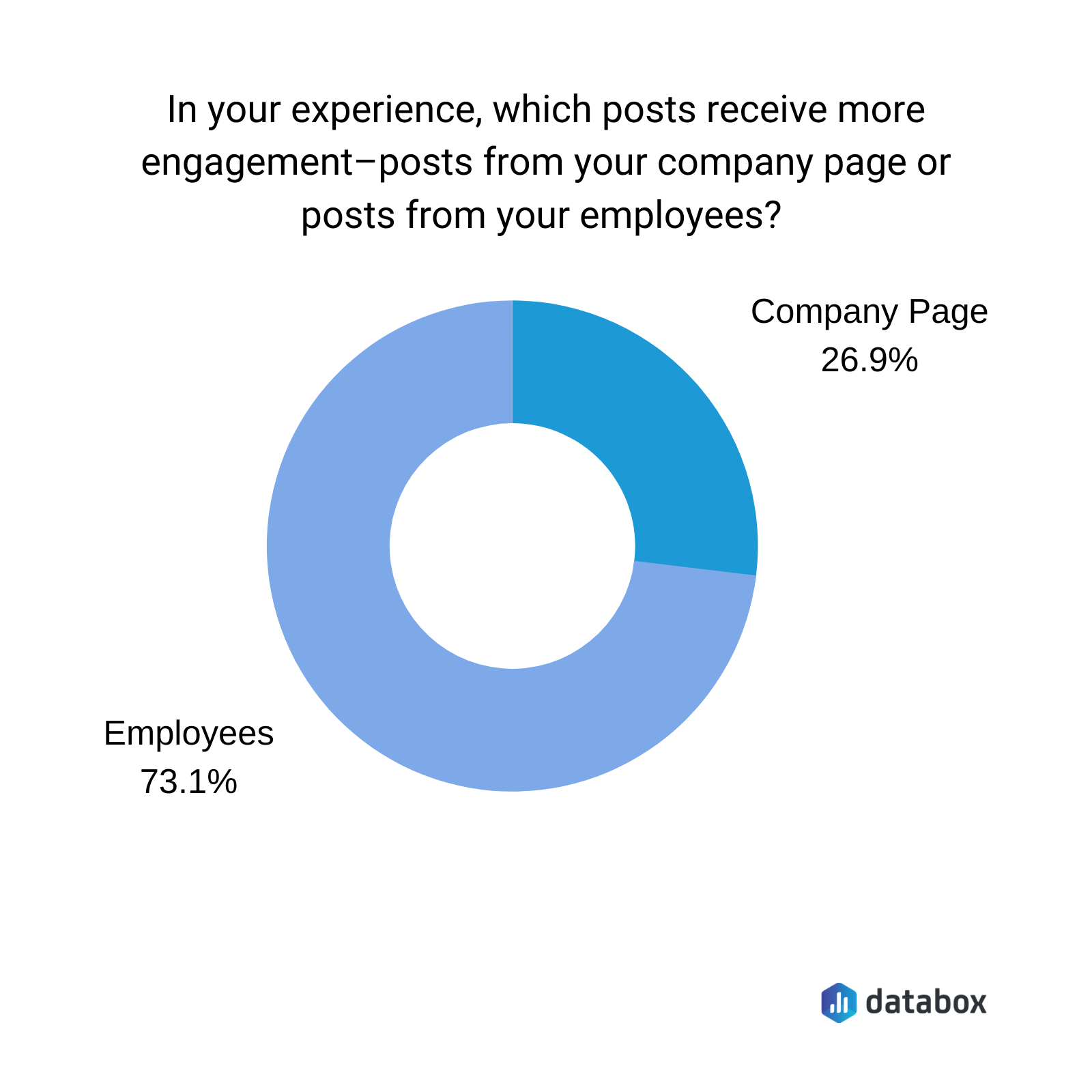 LinkedIn post engagement