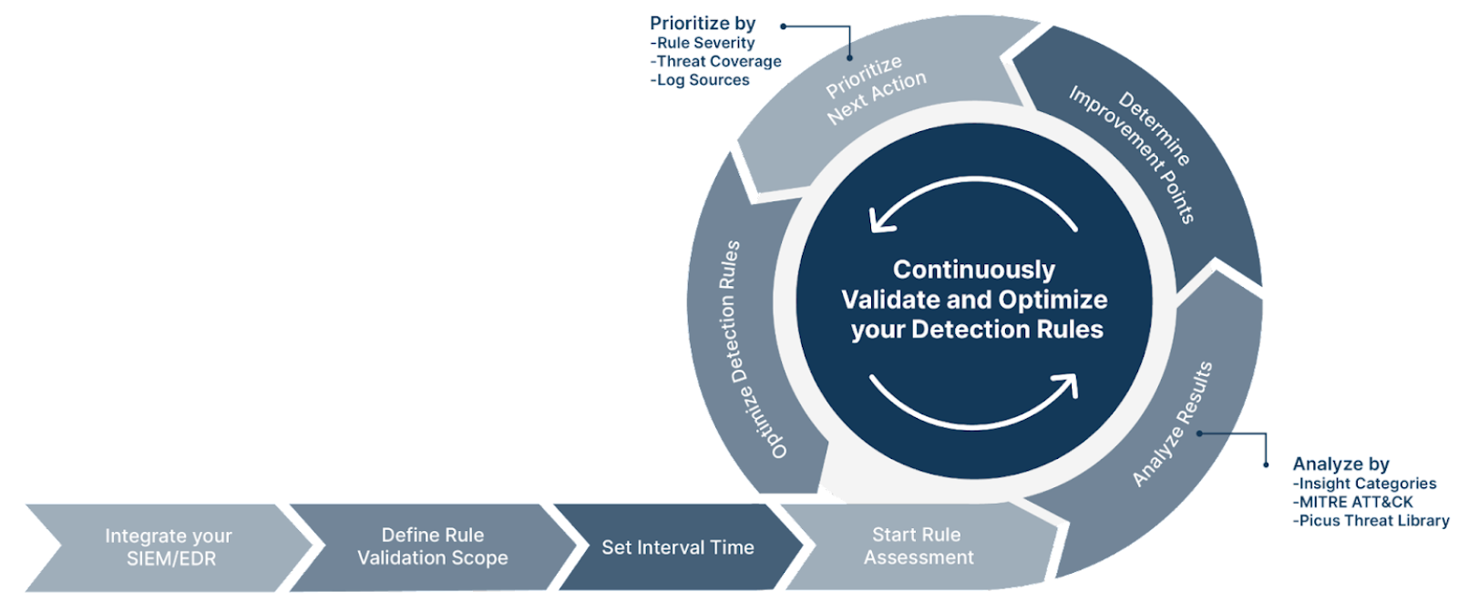 detection-rule-validation