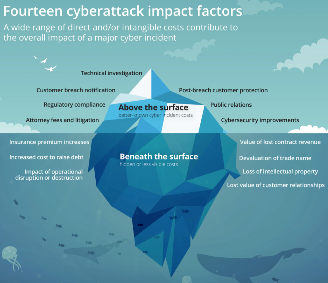 Infographic of fourteen cyberattack impact factors