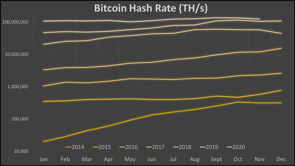 Hash Rate The Bitcoin protocol