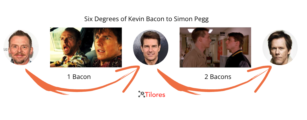 Six Degrees of Kevin Bacon to Simon Pegg
