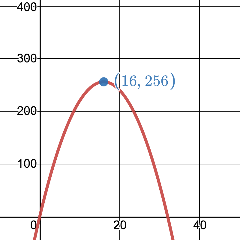 The graph of the parabola with the equation:
A = negative W squared + 32 W