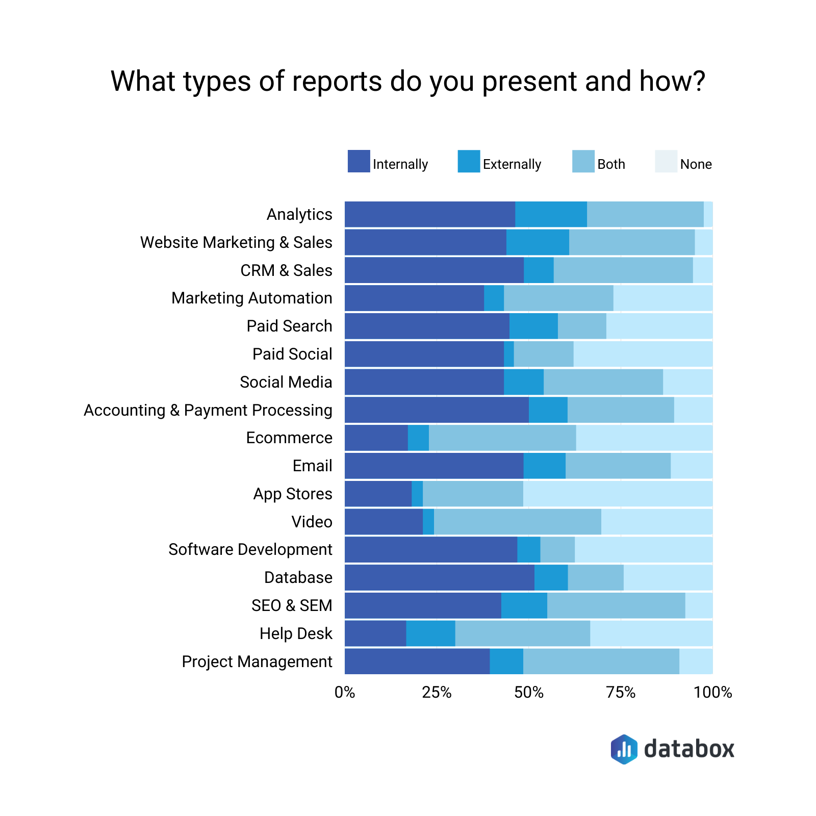 what types of reports do you present and how?