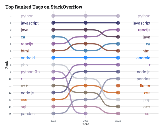 Comparing tag trends with our Most Loved programming languages - Stack ...