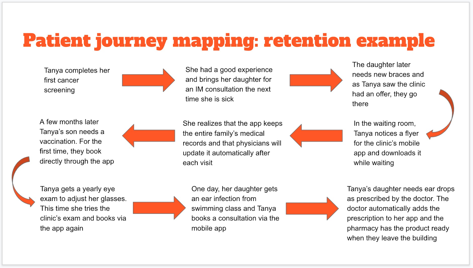patient journey map example