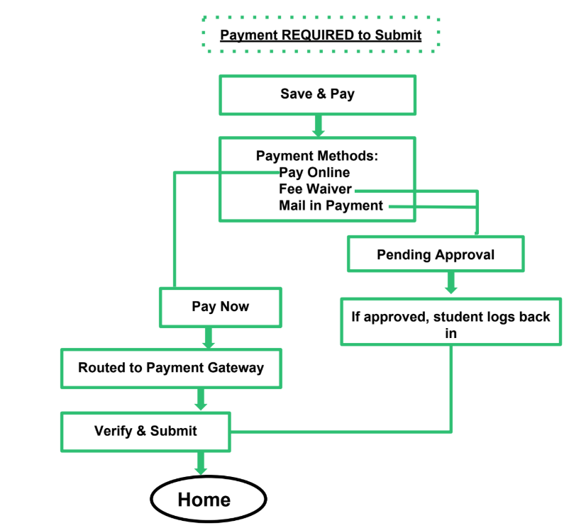 Payment required in order to Submit flow
