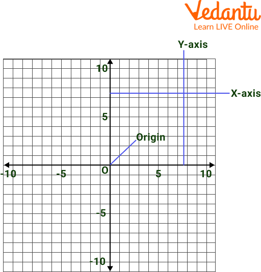 X and Y axis