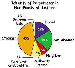 Pie chart showing Identity of Perpetrator in Non-Family Abductions:  Friend, 17%;  Acquaintance, 21%; Neighbor, 5%; Authority Person, 6%; Caretaker or Babysitter, 4%; Stranger, 45%; Someone Else, 3%.