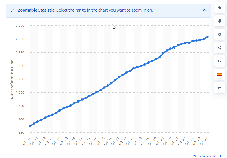 Statista graph showing number of social media users over time