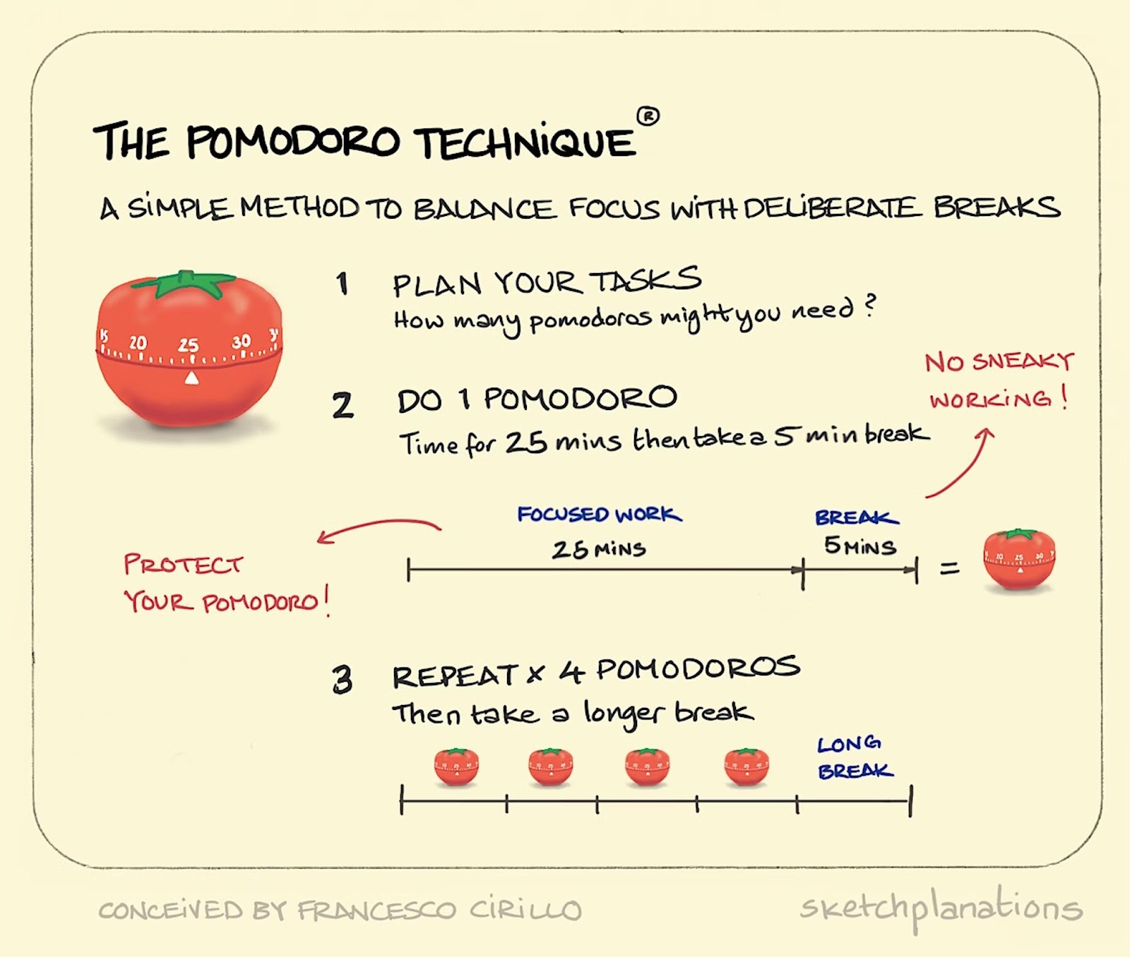 Sketch style image showing how the promodoro technique works 