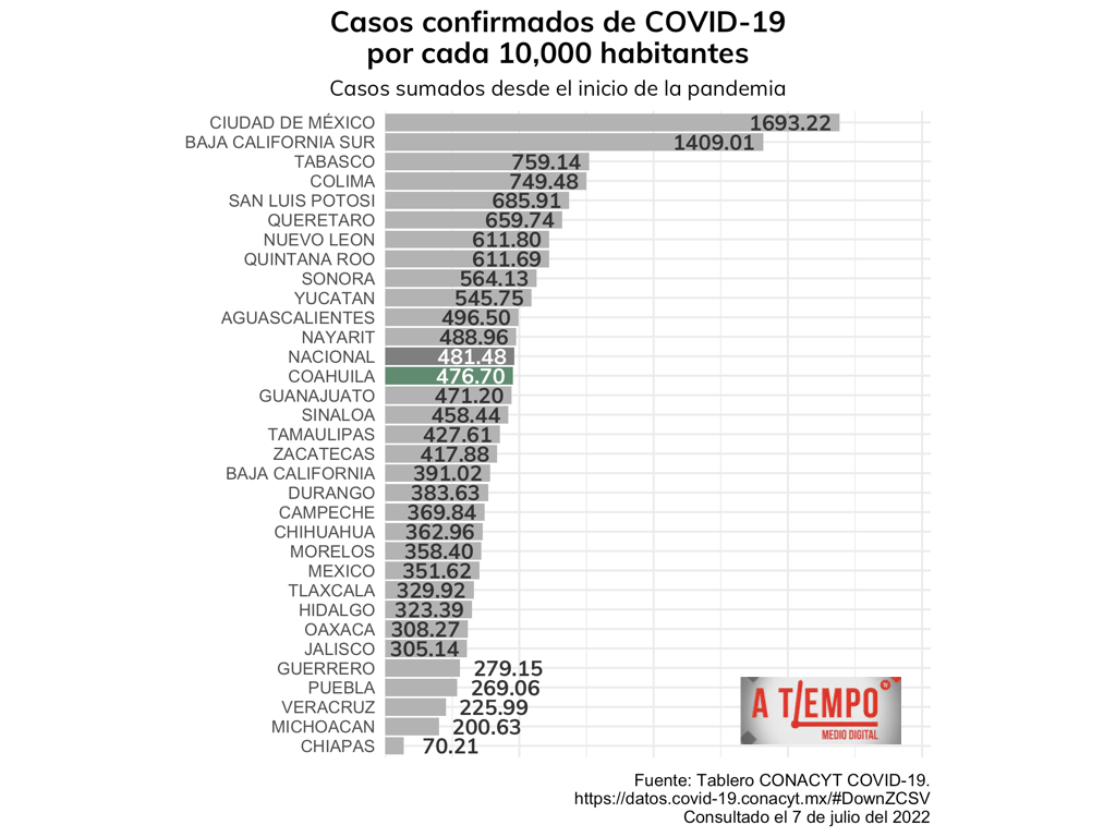 Casos confirmados de Covid-19 por cada 10,000 habitantes