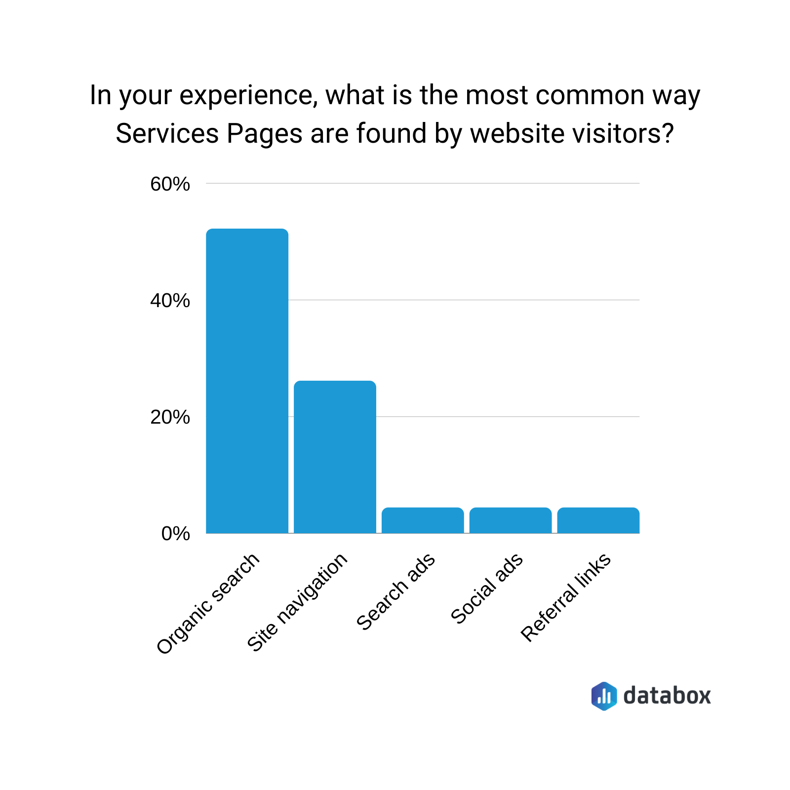 most common way service pages are found