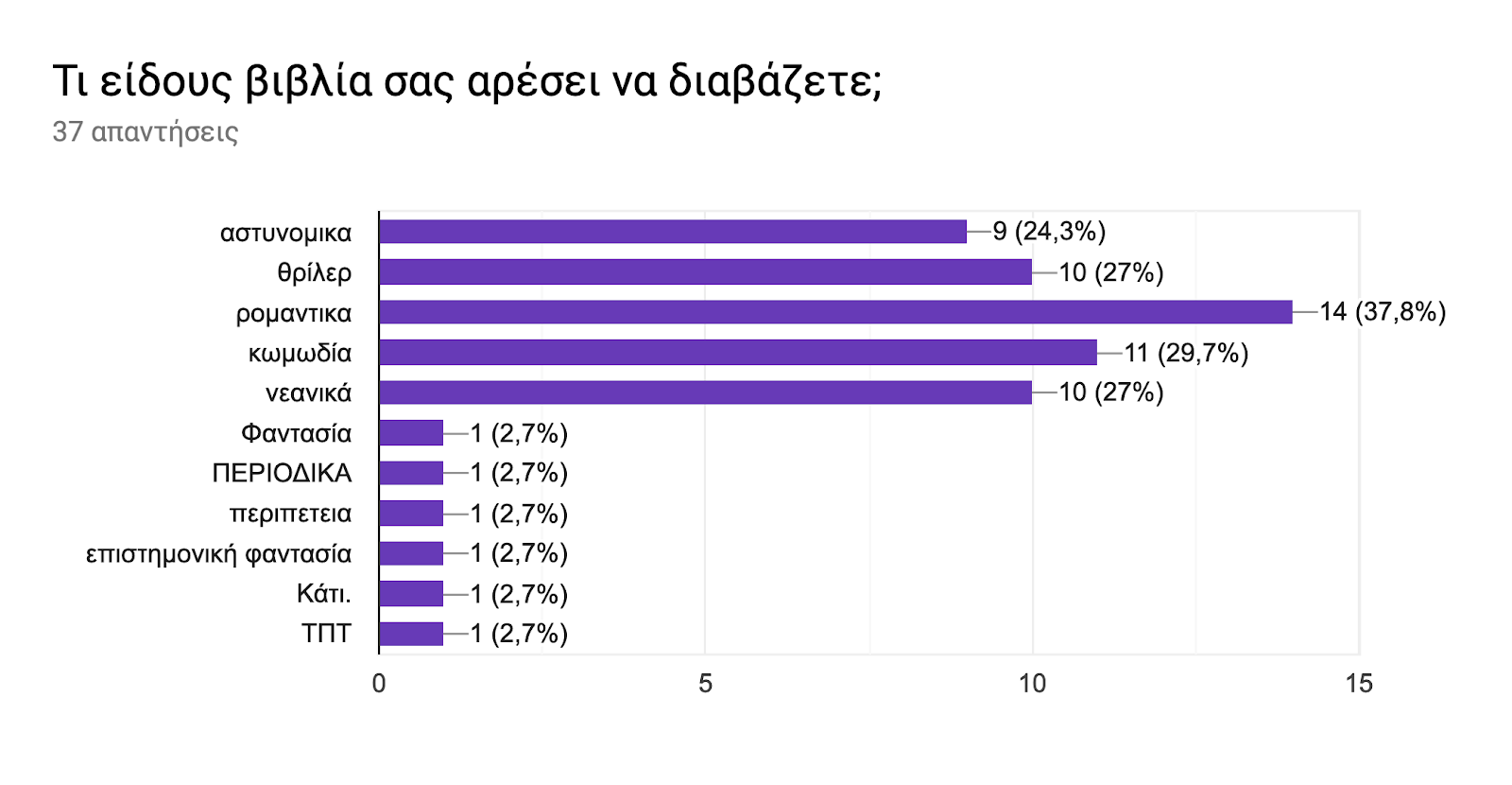 Γράφημα απάντησης φορμών. Τίτλος ερωτήματος: Τι είδους βιβλία σας αρέσει να διαβάζετε;. Αριθμός απαντήσεων: 37 απαντήσεις.