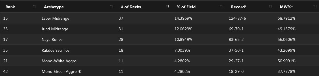 C:UsersJosef JanákDesktopMagicStředeční VýhledyStředeční Výhledy 9Crokeyz Streets of New Capenna Tournament - Metagame.png